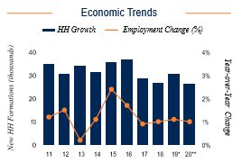 Washington DC Economic Trends